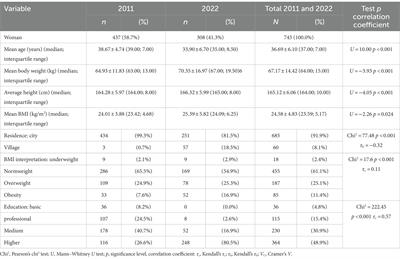 Dietary trends among Polish women in 2011–2022—cross-sectional study of food consumption frequency among women aged 20–50 in Silesia region, Poland